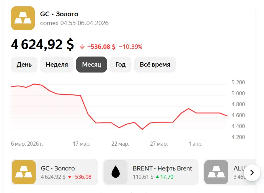 Золото на 06 апреля 2026