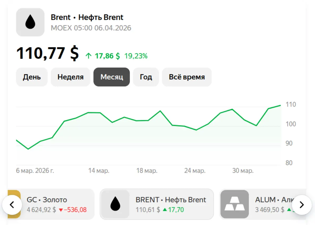 Нефть на 06 апреля 2026
