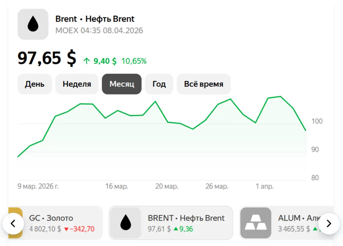Нефть на 08 апреля 2026