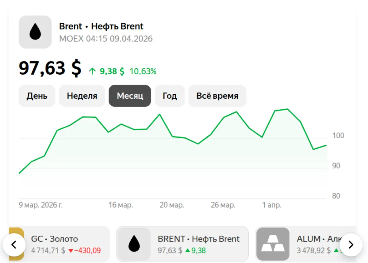Нефть на 09 апреля 2026