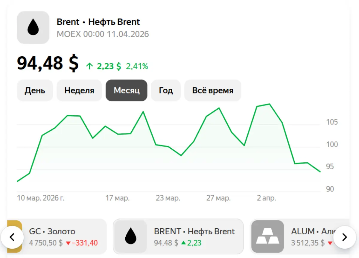 Нефть на 12 апреля 2026