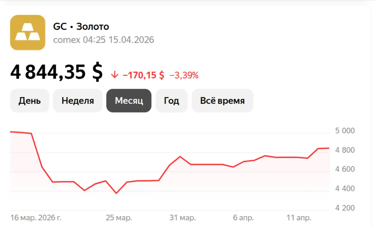 Золото на 15 апреля 2026