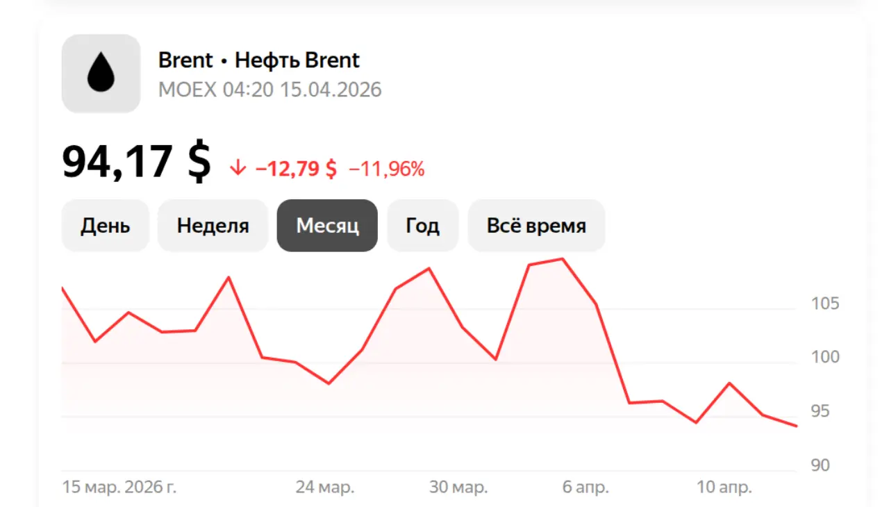 Нефть на 15 апреля 2026