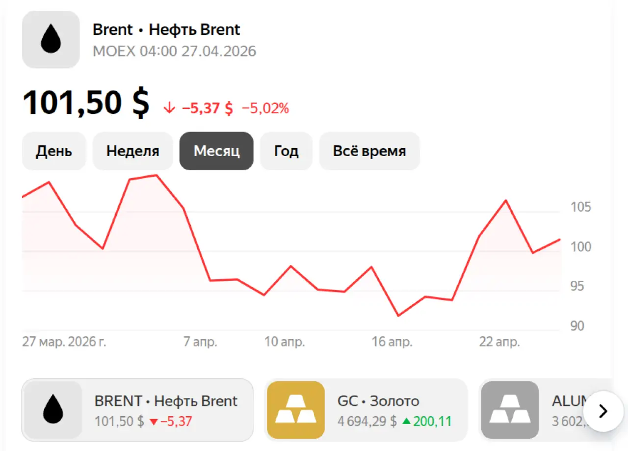 Нефть на 27 апреля 2026