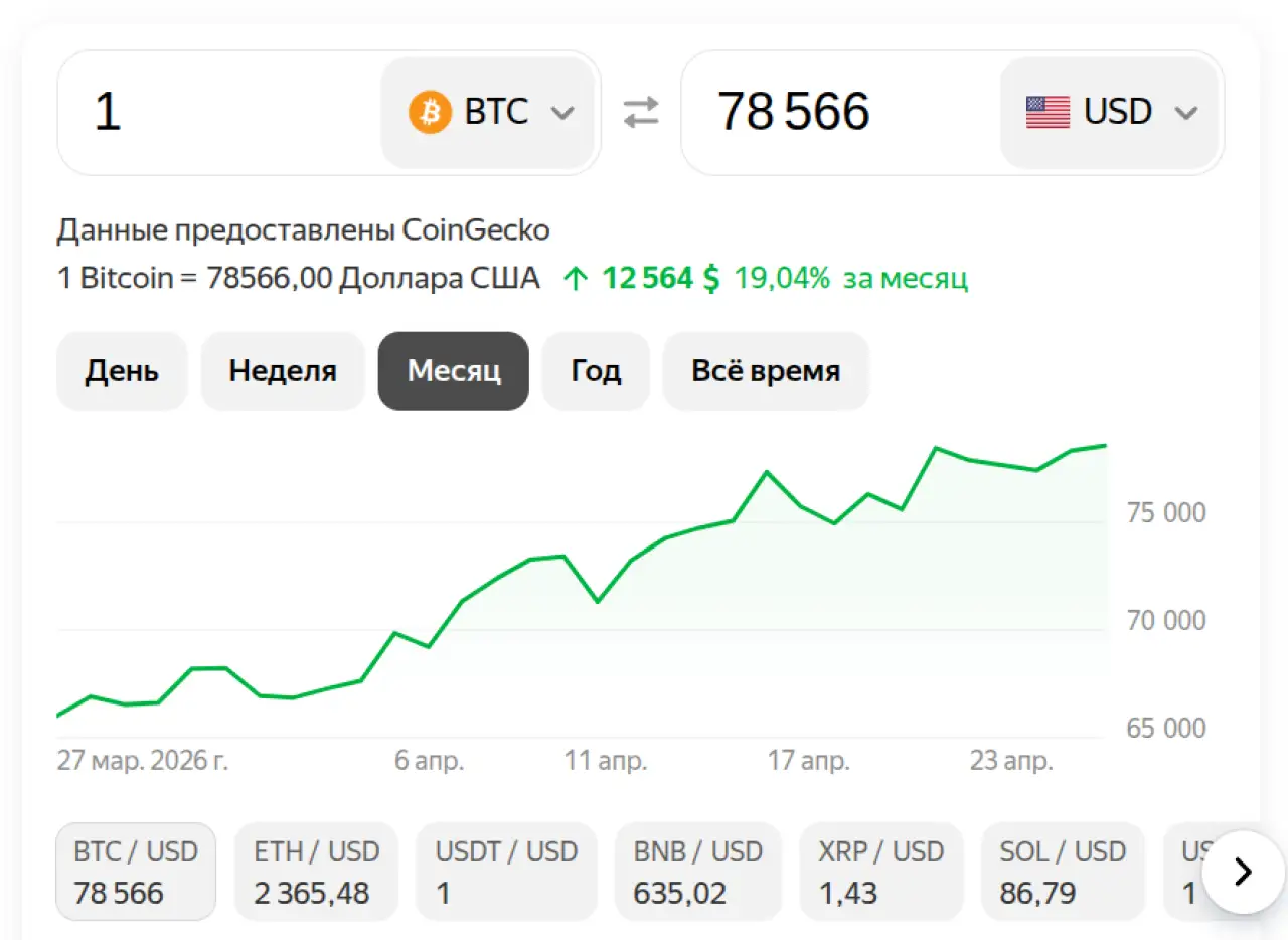 Биткоин на 27 апреля 2026
