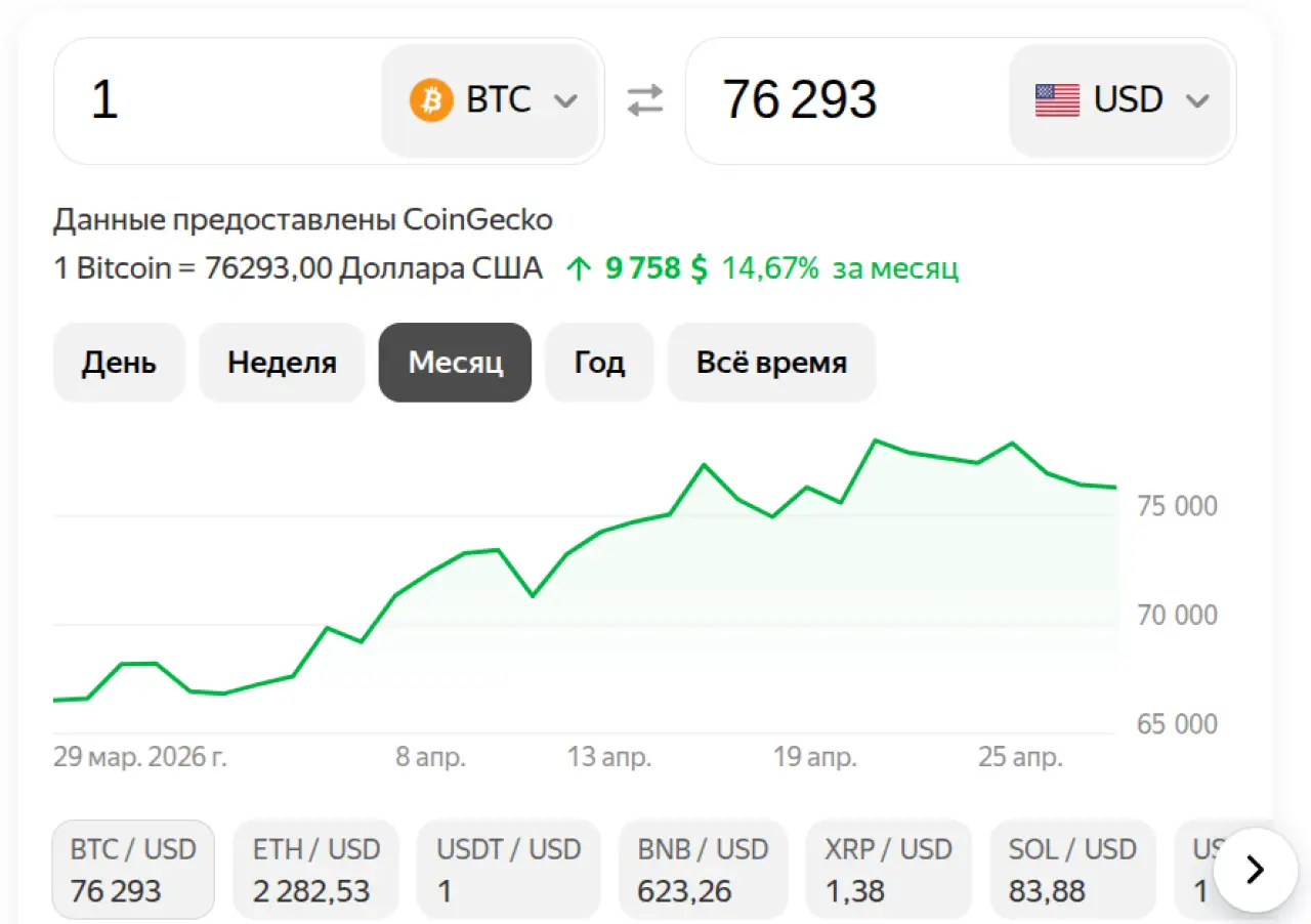 Биткоин на 29 апреля 2026