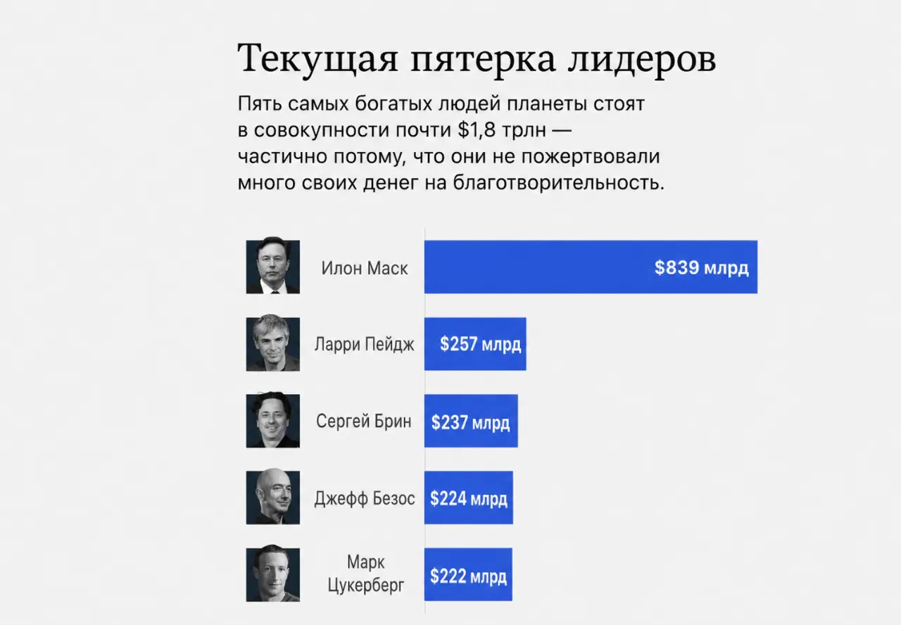 Как благотворительность изменила рейтинг миллиардеров