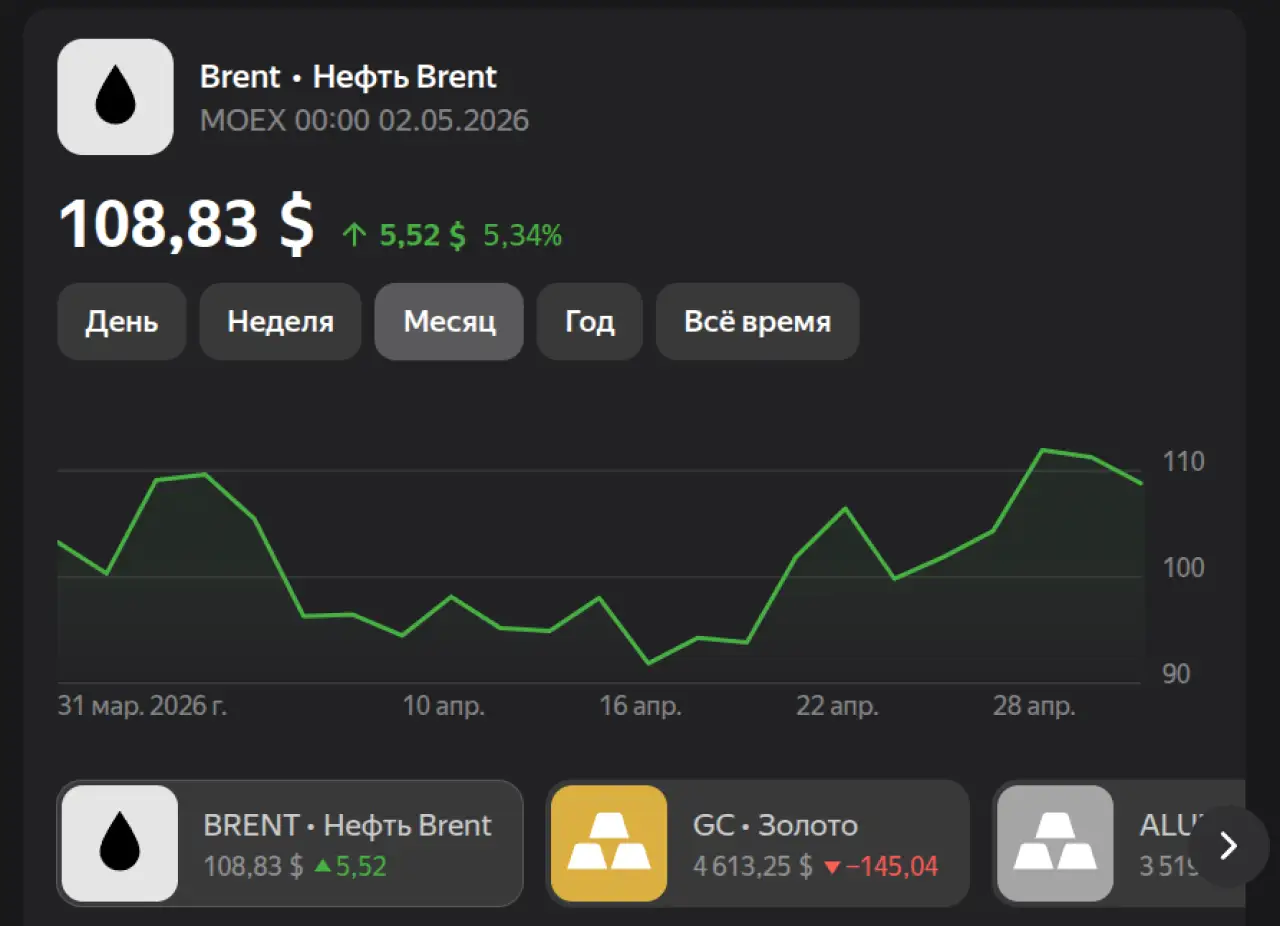 Цена нефти на 2 мая