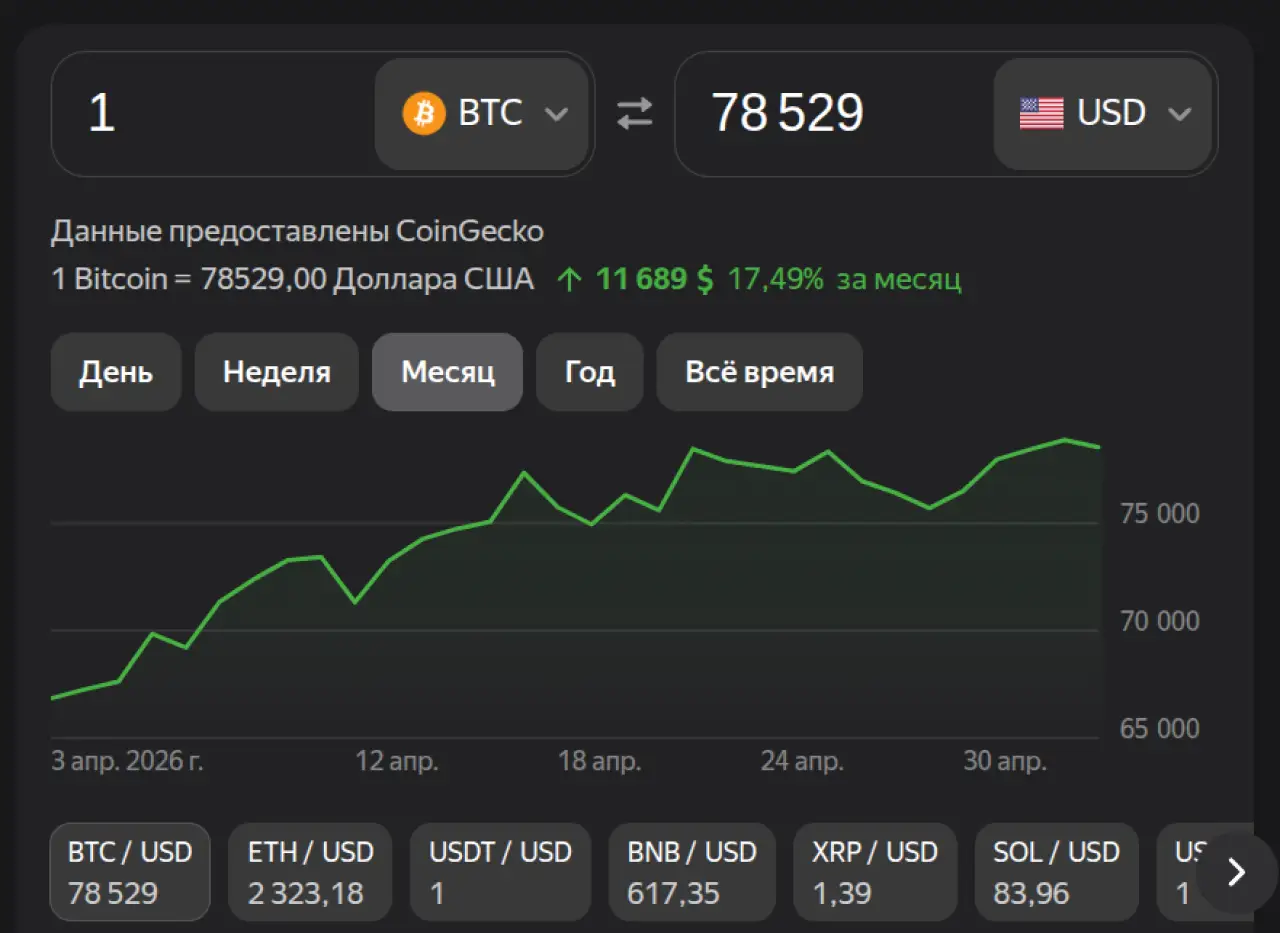 Биткоин на 4 мая 2026