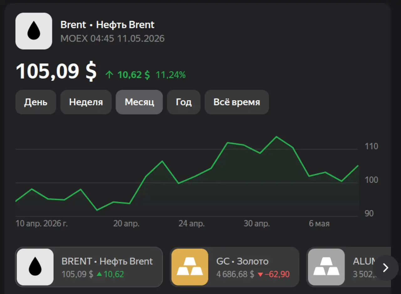 Нефть на 7 мая 2026