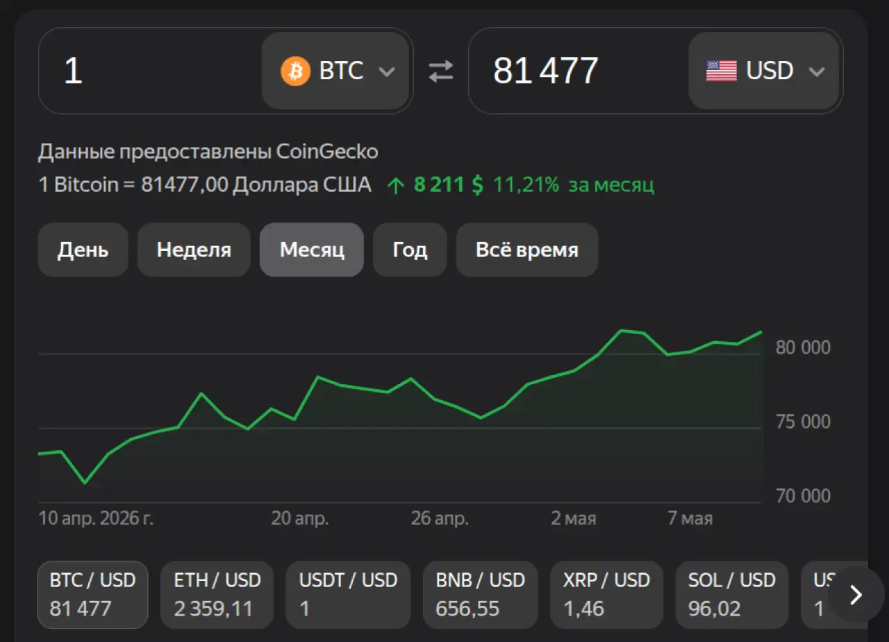 Биткоин на 7 мая 2026