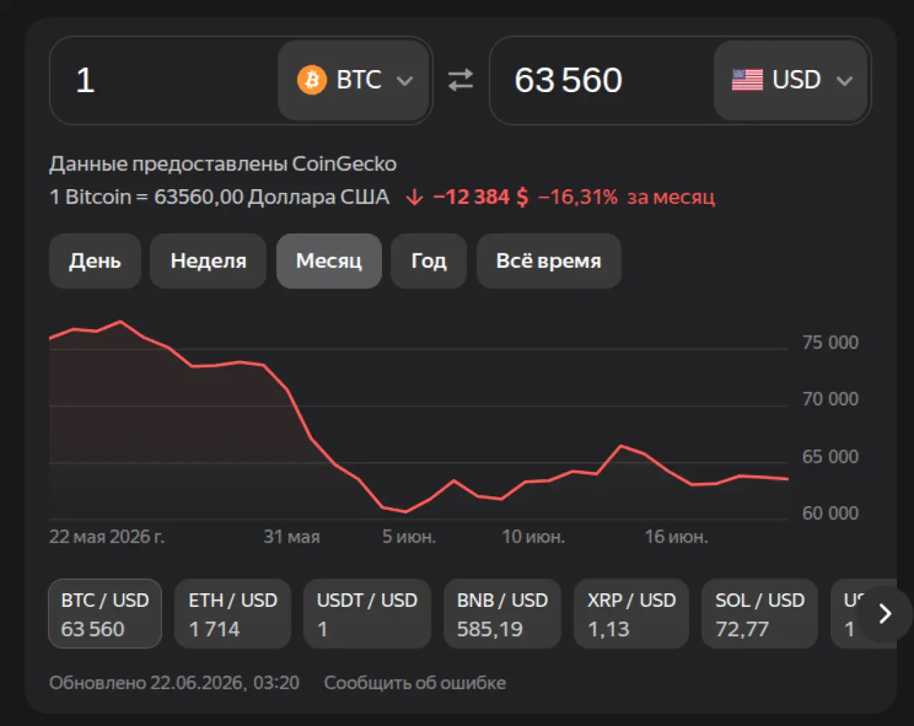 Биткоин на 22 июня 2026