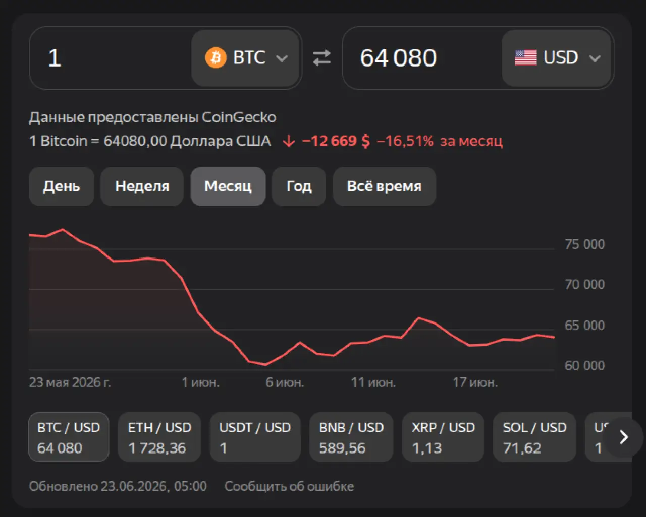 Биткоин на 23 июня 2026