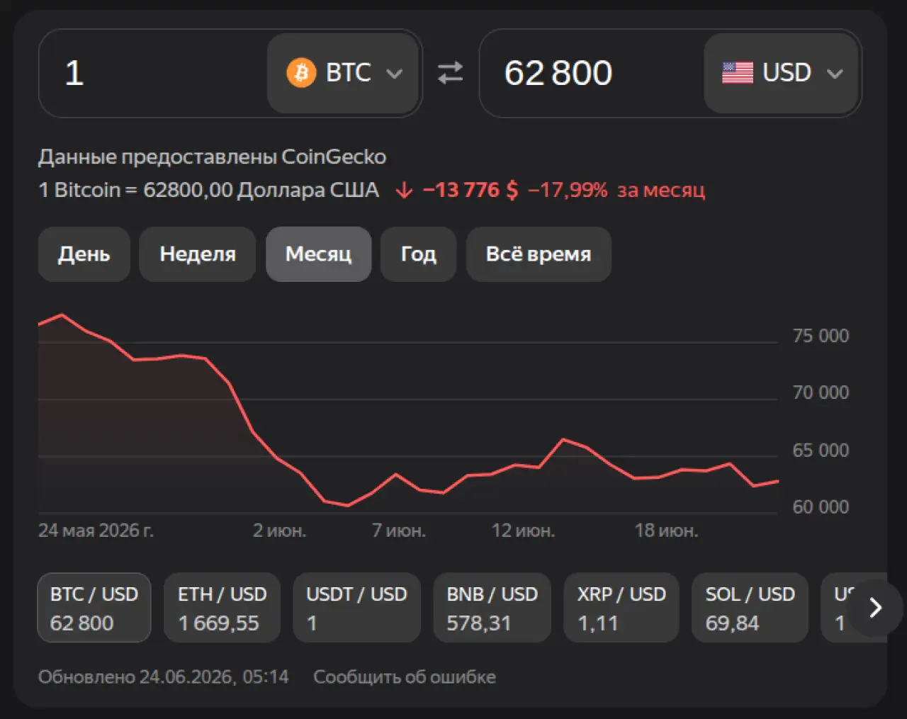 Биткоин на 24 июня 2026