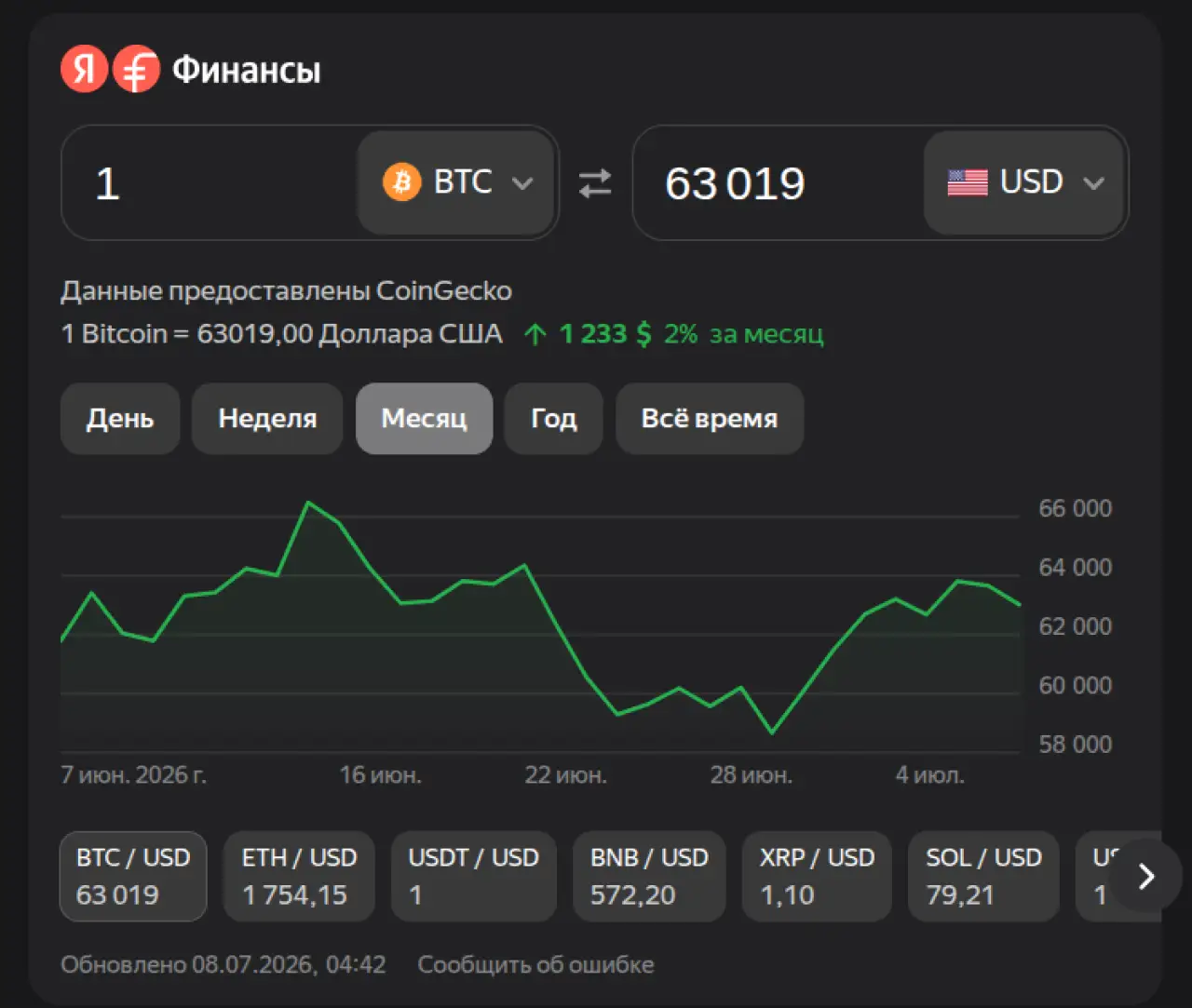 Биткоин на 7 июля 2026