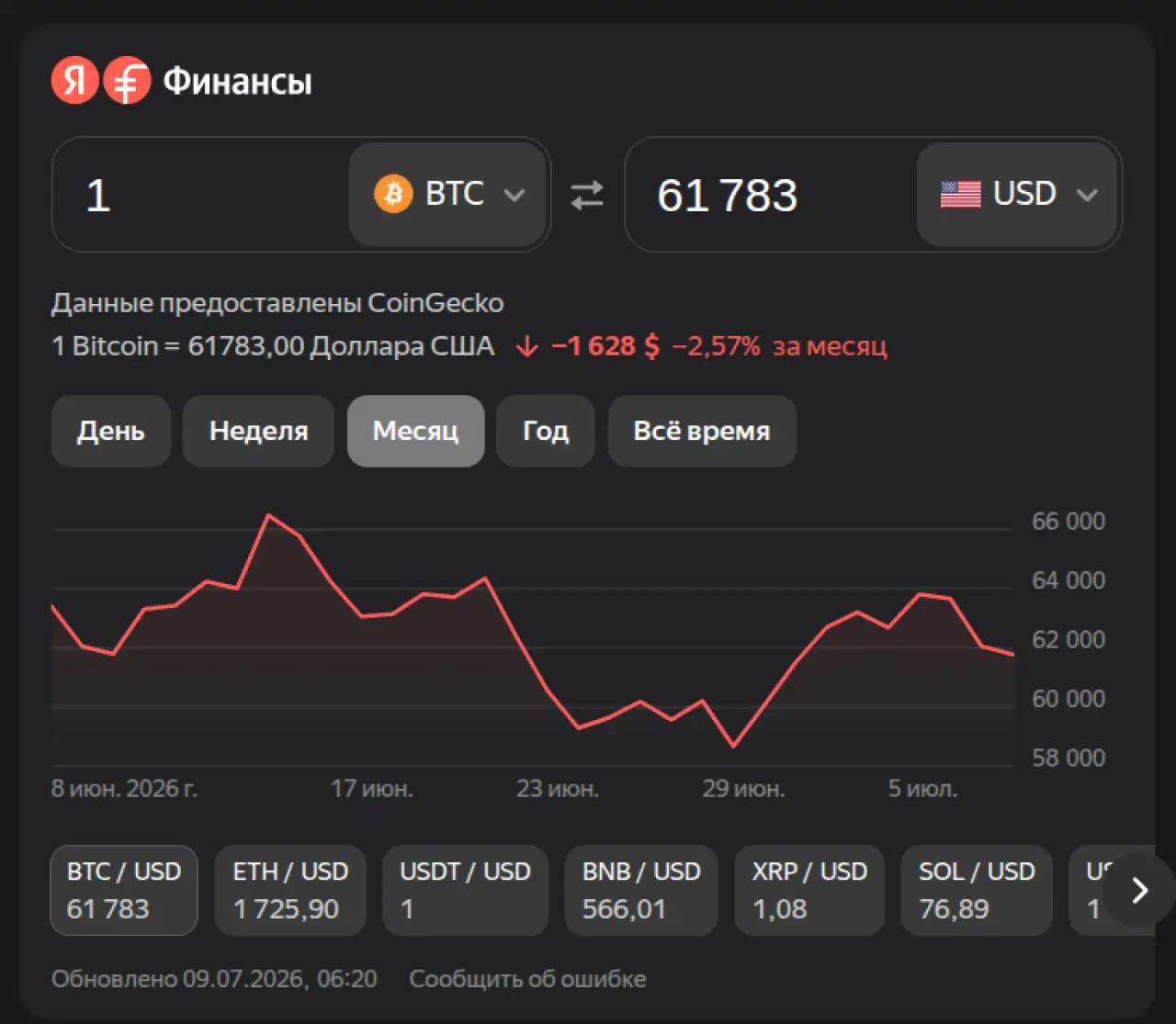 Биткоин на 9 июля 2026