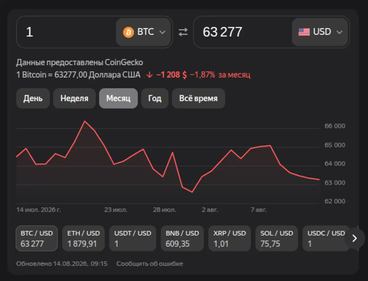 Биткоин на 14 августа