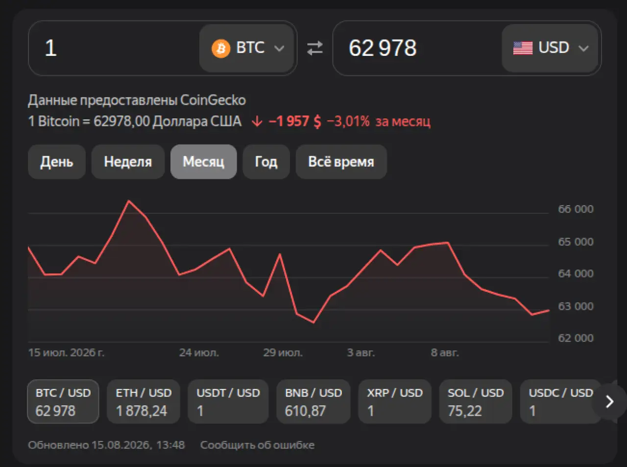 Биткоин на 15 августа